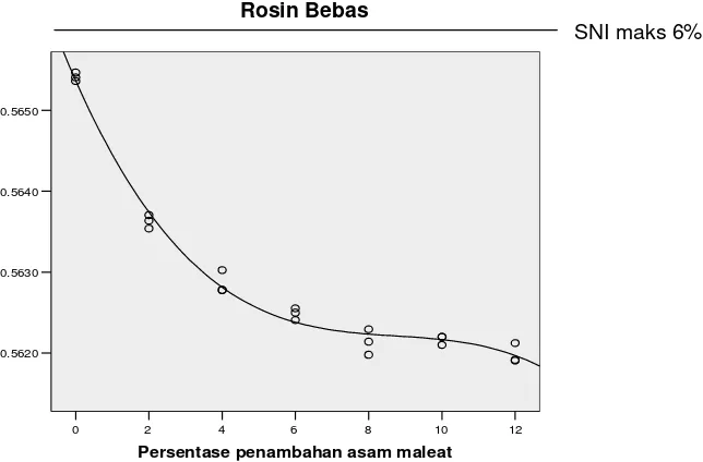 Gambar 4 Grafik hubungan pesentase asam maleat dengan kadar rosin bebas.
