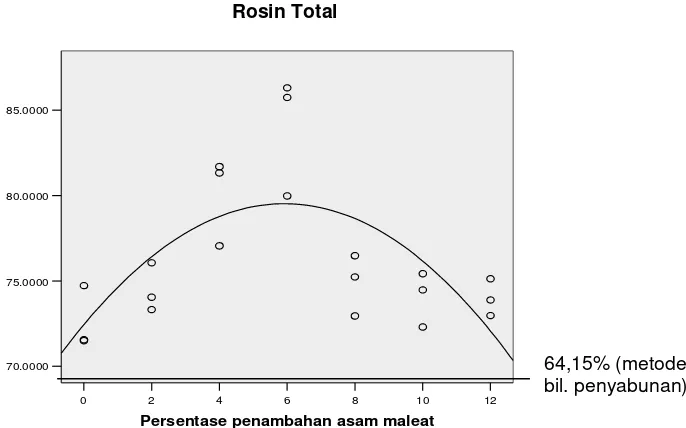 Gambar 5 Grafik hubungan pesentase asam maleat dengan kadar rosin total.