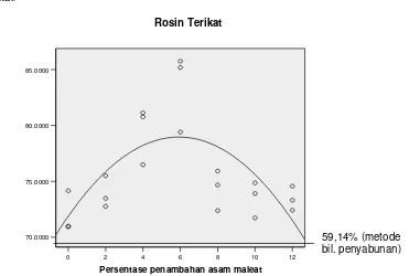 Gambar 6 Grafik hubungan pesentase asam maleat dengan kadar rosin terikat.