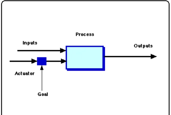 Figure2.3(a): Open loop system 
