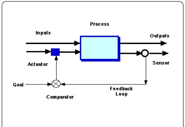 Figure2.3(b):Closed Loop Systems 