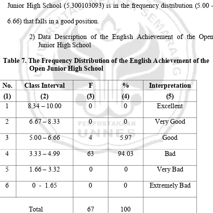 Table 7. The Frequency Distribution of the English Achievement of the 