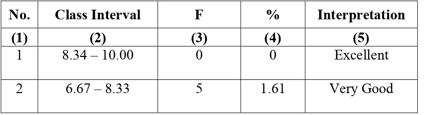 Table 8. The Frequency Distribution of the Regular Junior High School 
