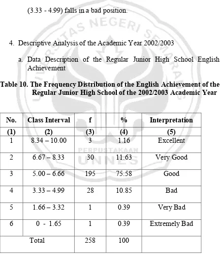 Table 10. The Frequency Distribution of the English Achievement of the 