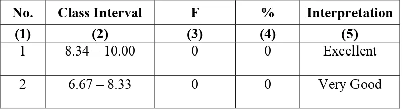 Table 11. The Frequency Distribution of the English Achievement of the Open Junior High School          
