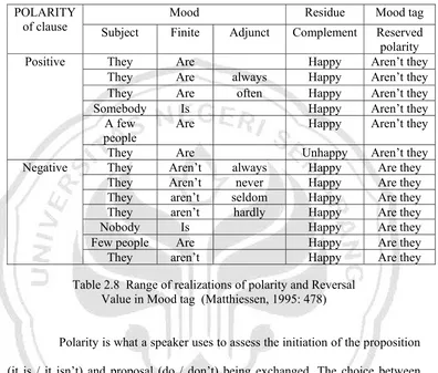 Table 2.8  Range of realizations of polarity and Reversal 