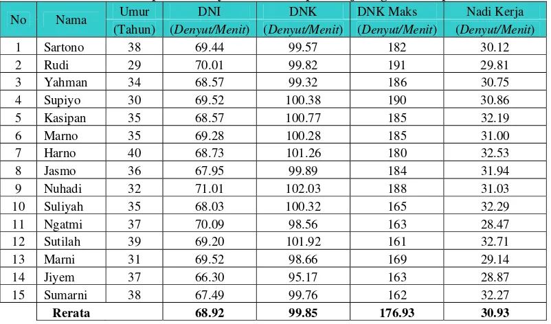 Tabel 4.2 Perhitungan Denyut Nadi Kelompok Tenaga Bagian Persiapan Metode 10 Denyut 