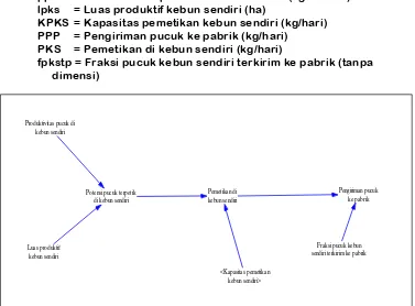 Gambar 20. Diagram Sub Model Pengiriman Pucuk Teh Ke Pabrik  
