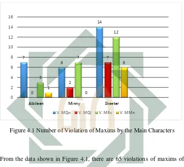 Figure 4.1 Number of Violation of Maxims by the Main Characters 