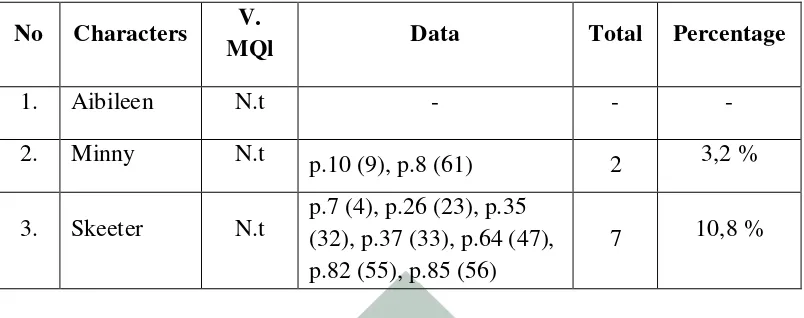 Table 4.2 Fulfillment of Violation of Quality Maxim 