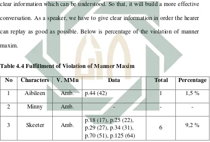 Table 4.4 Fulfillment of Violation of Manner Maxim 