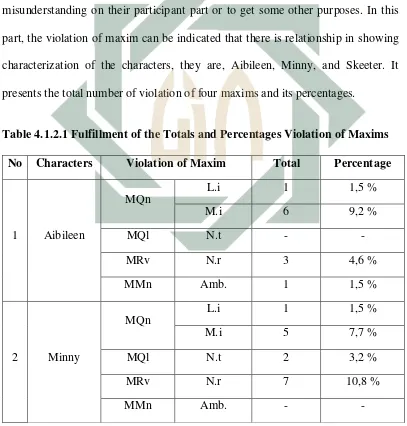 Table 4.1.2.1 Fulfillment of the Totals and Percentages Violation of Maxims 