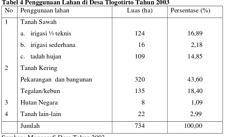 Tabel 4 Penggunaan Lahan di Desa Tlogotirto Tahun 2003 