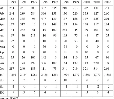 Tabel 5 Banyaknya Curah Hujan di Desa Tlogotirto Kecamatan Gabus   Kabupaten Grobogan Tahun 1993-2002 