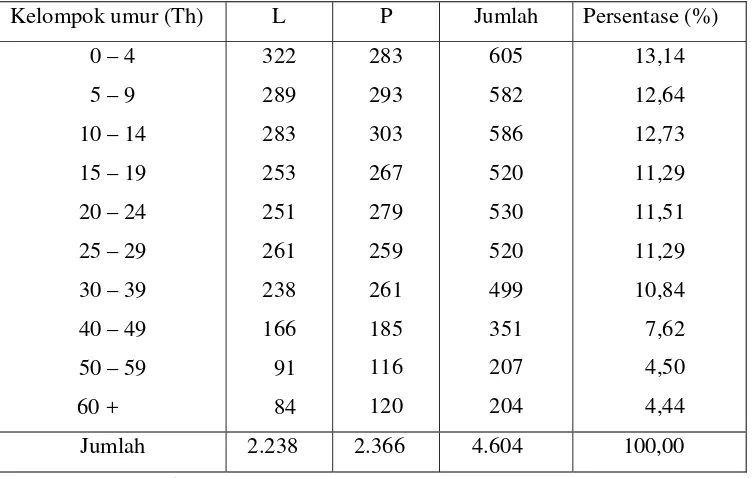 Tabel 6 Komposisi  Penduduk  Desa  Tlogotirto  Menurut  Kelompok Umur   dan Jenis Kelamin Tahun 2003  