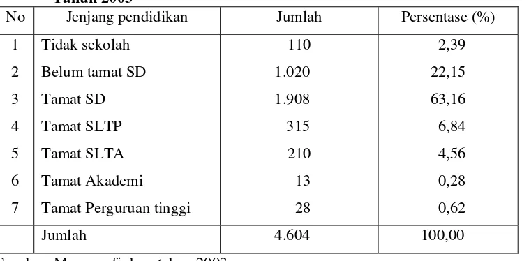 Tabel 7 Komposisi Penduduk Desa Tlogotirto Menurut Tingkat Pendidikan 