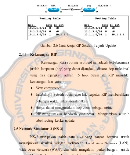 Gambar 2.6 Cara Kerja RIP Setelah Terjadi Update  