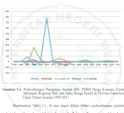 Gambar 1.1. Perkembangan Persentase Jumlah IBS, PDRB Harga Konstan, Upah Minimum Regional Riil, dan Suku Bunga Kredit di Provinsi Sumatera 