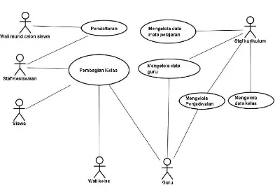Gambar 3.3 Use Case Diagram Sistem Informasi Akademik yang Berjalan 