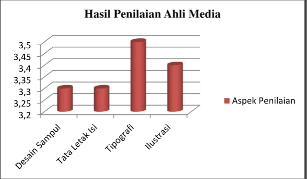 Gambar 4. Hasil Penilaian Ahli Media 