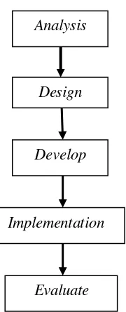Gambar 1. Paradigma penelitian dengan model ADDIE 