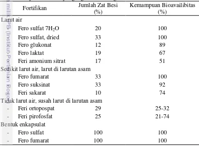 Tabel 3. Senyawa zat besi yang digunakan sebagai fortifikan. 
