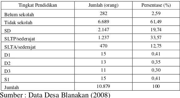 Tabel 1   Data jumlah penduduk Desa Blanakan berdasarkan tingkat pendidikan tahun 2008 