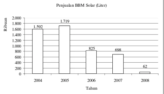 Gambar  4 Penjualan solar KUD Mandiri Fajar Sidik 