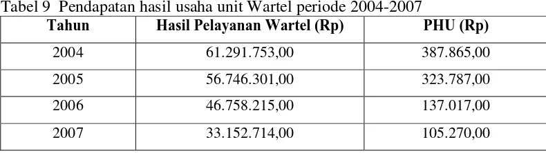 Gambar 7  Unit usaha Wartel KUD Mandiri Mina Fajar Sidik 