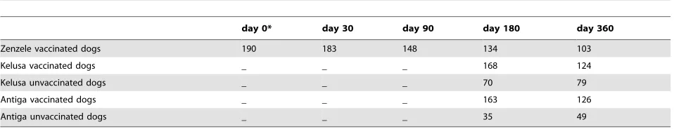 Table 1. The number of dogs in the research cohorts and the number of unvaccinated controls in Bali that were blood sampled ateach time point (this table is reproduced with additional information in the Supporting Information Table S3).