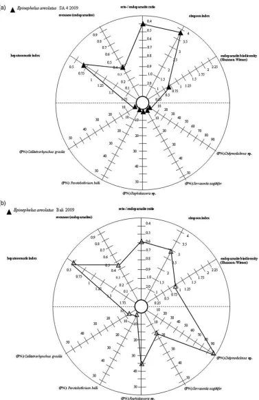 Fig. 3. Visual indicator integration for Epinephelus areolatus from Javanese (a) and Balinese (b) waters during the dry season, 2009