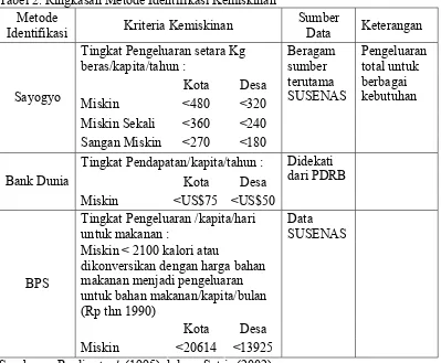 Tabel 2. Ringkasan Metode Identifikasi Kemiskinan 