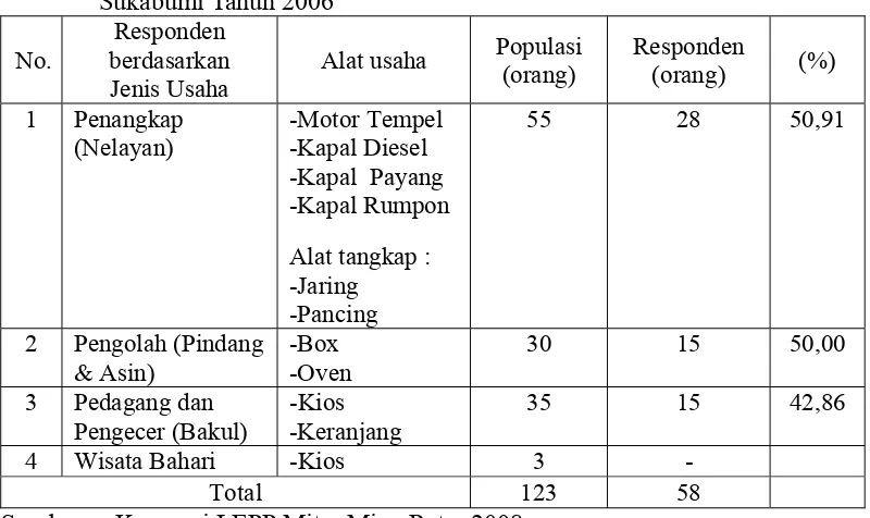 Tabel 3. Jumlah Responden Penelitian berdasarkan Jenis Usaha, di Kabupaten Sukabumi Tahun 2006 