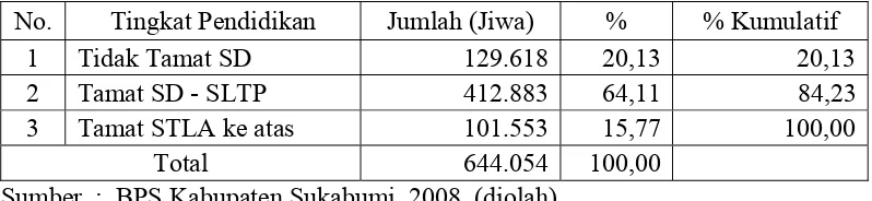 Tabel 5. Jumlah Kepala Keluarga menurut Tingkat Pendidikan di Kabupaten Sukabumi Tahun 2006