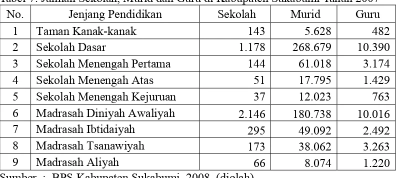 Tabel 7. Jumlah Sekolah, Murid dan Guru di Kabupaten Sukabumi Tahun 2007 