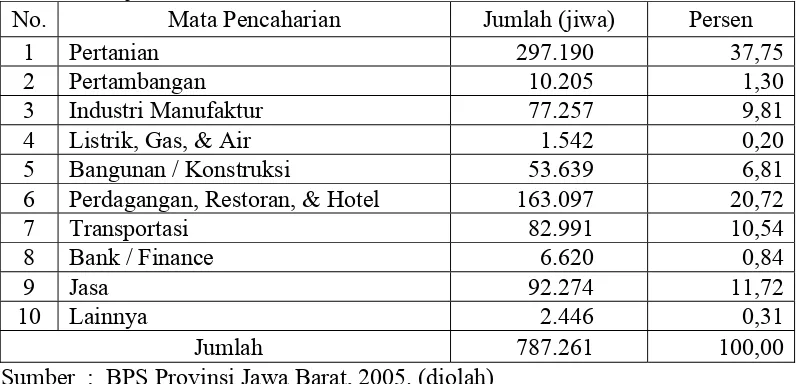 Tabel 9. Penduduk Kabupaten Sukabumi yang Bekerja menurut Jenis Lapangan Kerja Utama Tahun 2005