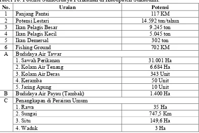 Tabel 10. Potensi Sumberdaya Perikanan di Kabupaten Sukabumi. 