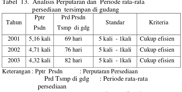 Tabel  13.  Analisis Perputaran dan  Periode rata-rata                     persediaan  tersimpan di gudang 