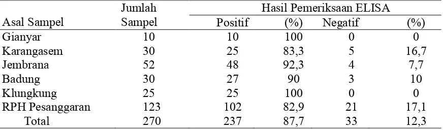 Tabel 1 Hasil Uji ELISA Serum Sapi Bali di Bali Terhadap Antibodi Cysticercus T. saginata 