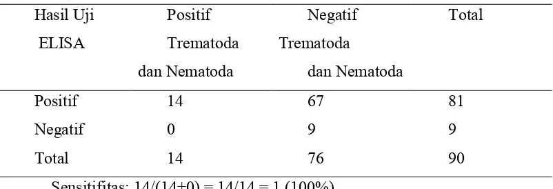 Tabel 4. Sensitifitas dan Sfesifisitas Uji ELISA dengan Infeksi Campuran Trematoda dan Nematoda  