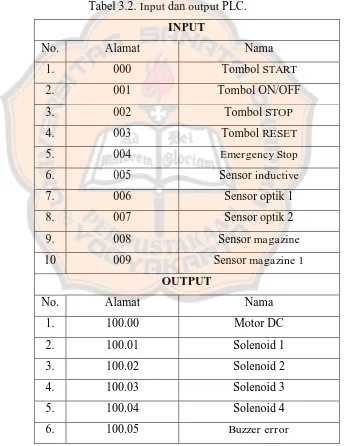 Tabel 3.2. Input dan output PLC. 