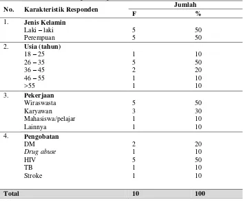 Tabel 1. Karakteristik responden penelitian 