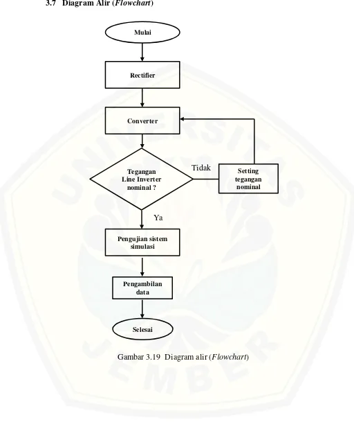 Gambar 3.19  Diagram alir (Flowchart) 