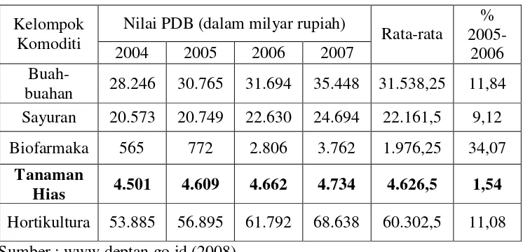 Tabel 1. Nilai PDB Hortikultura Tahun 2004 - 2007 