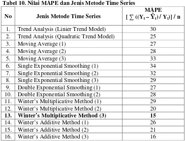 Tabel 10. Nilai MAPE dan Jenis Metode Time Series 