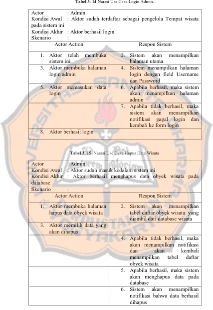 Tabel 3. 14 Narasi Use Case Login Admin. 