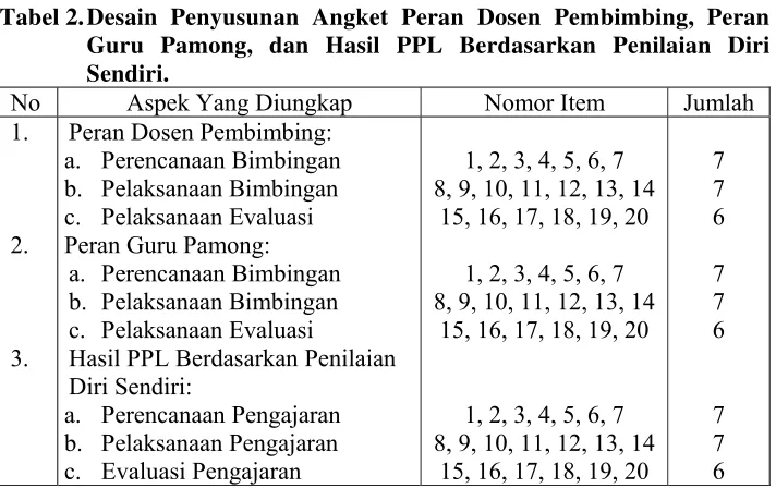 Tabel 2. Desain Penyusunan Angket Peran Dosen Pembimbing, Peran 