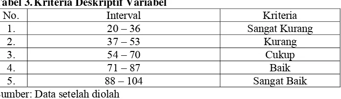 Tabel 3. Kriteria Deskriptif Variabel 