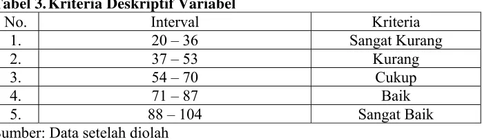 Tabel 3. Kriteria Deskriptif Variabel 
