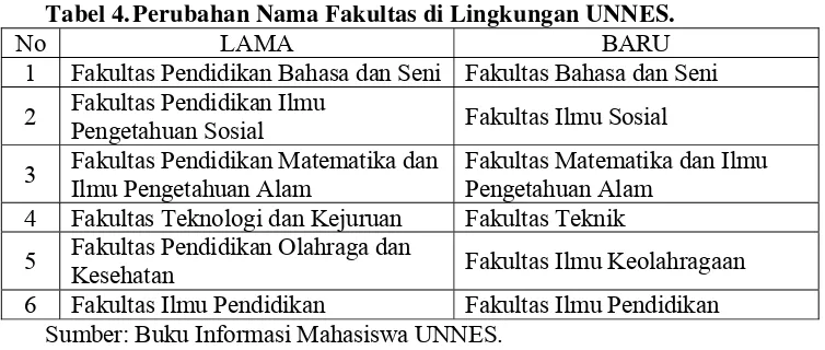 Tabel 4. Perubahan Nama Fakultas di Lingkungan UNNES. 